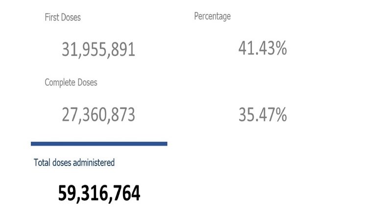 Mahigit 27.3 million na katao fully-vaccinated na kontra COVID-19