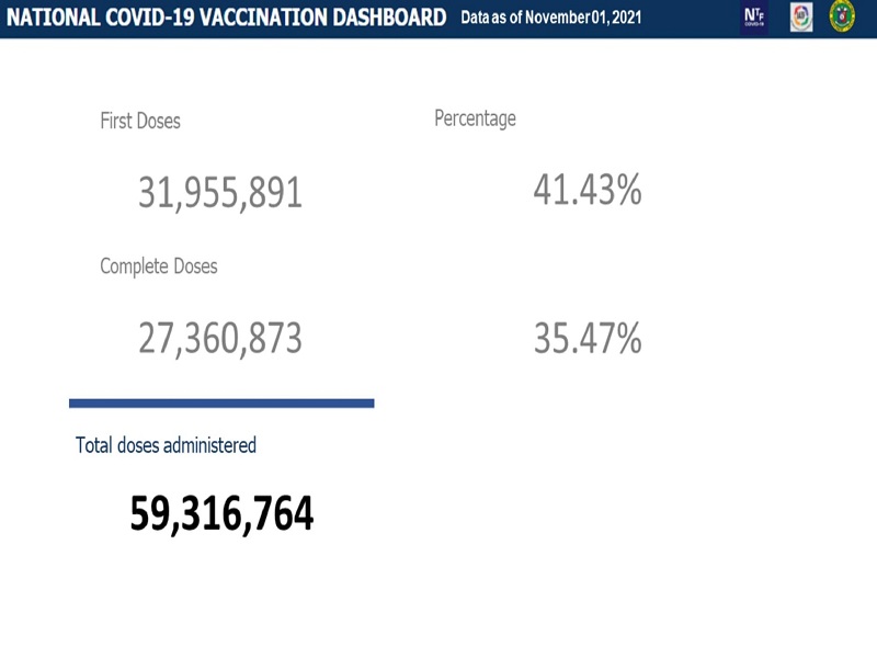 Mahigit 27.3 million na katao fully-vaccinated na kontra COVID-19