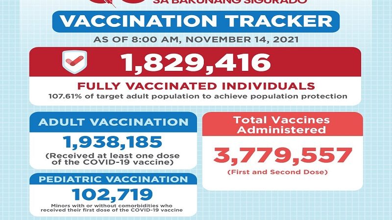 Mahigit 1.8 million na residente sa QC, fully-vaccinated na