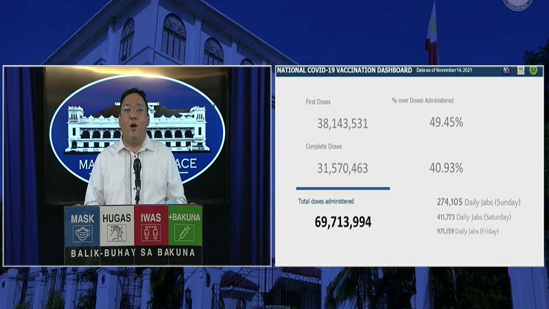 Mahigit 31.5 million na katao fully-vaccinated na kontra COVID-19