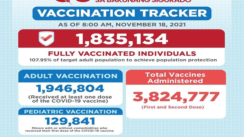 Mahigit 1.8 million na residente sa QC, fully-vaccinated na