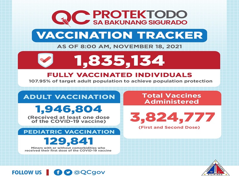 Mahigit 1.8 million na residente sa QC, fully-vaccinated na