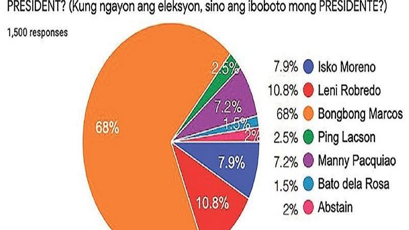 BBM nanguna sa survey ng dalawang pahayagan