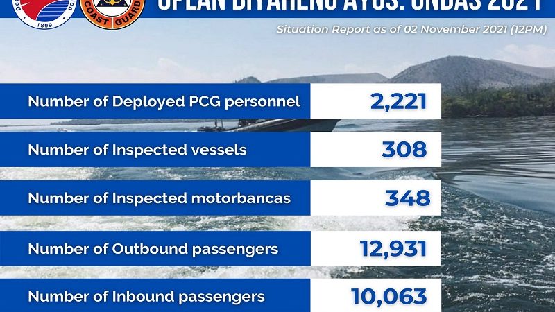 Coast Guard nakapagtala ng halos 20,000 mga pasahero na bumiyahe sa mga pantalan