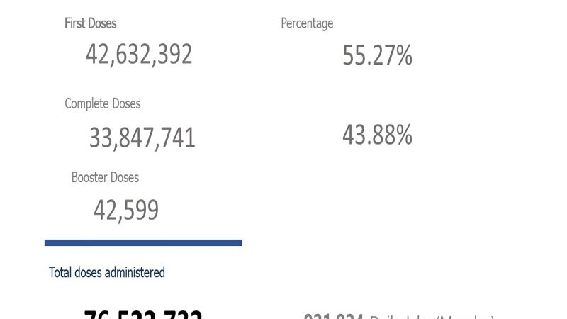 Mahigit 33.8 million na katao fully-vaccinated na kontra COVID-19