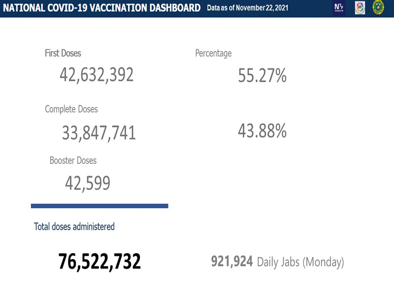 Mahigit 33.8 million na katao fully-vaccinated na kontra COVID-19