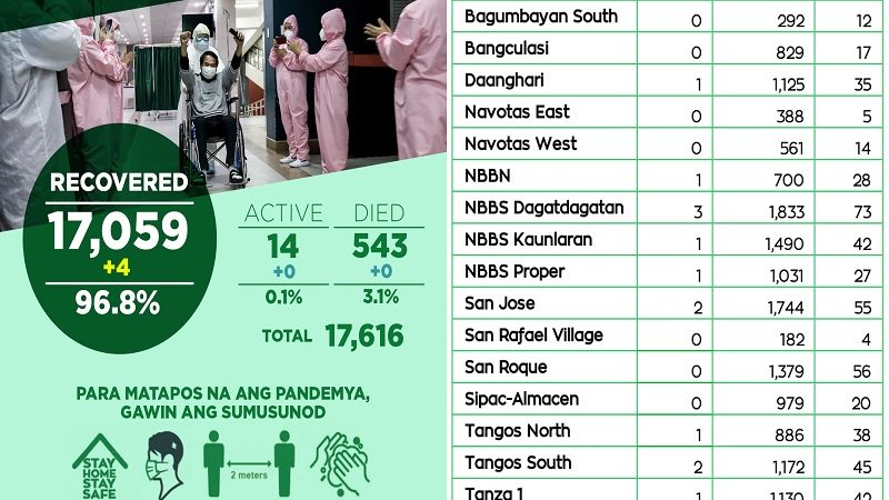 Aktibong kaso ng COVID-19 sa Navotas City, 14 na lang