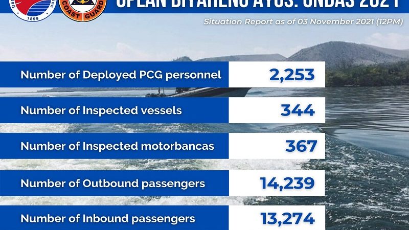 Coast Guard nakapagtala mahigit 27,000 mga pasahero na bumiyahe sa mga pantalan