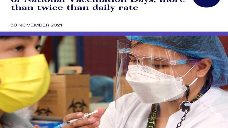 Total jabs administered sa unang araw ng National Vaccination Days umabot sa 2.55 million doses