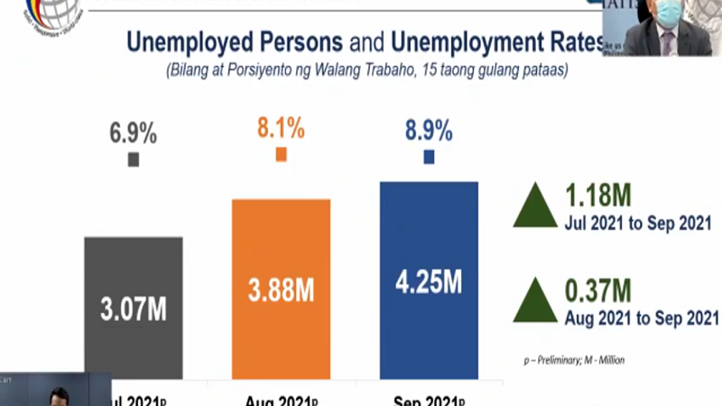 Ipinatupad na mahigpit na quarantine measure at nagdaang mga bagyo, dahilan ng pagtaas ng unemployment rate ayon sa DOLE