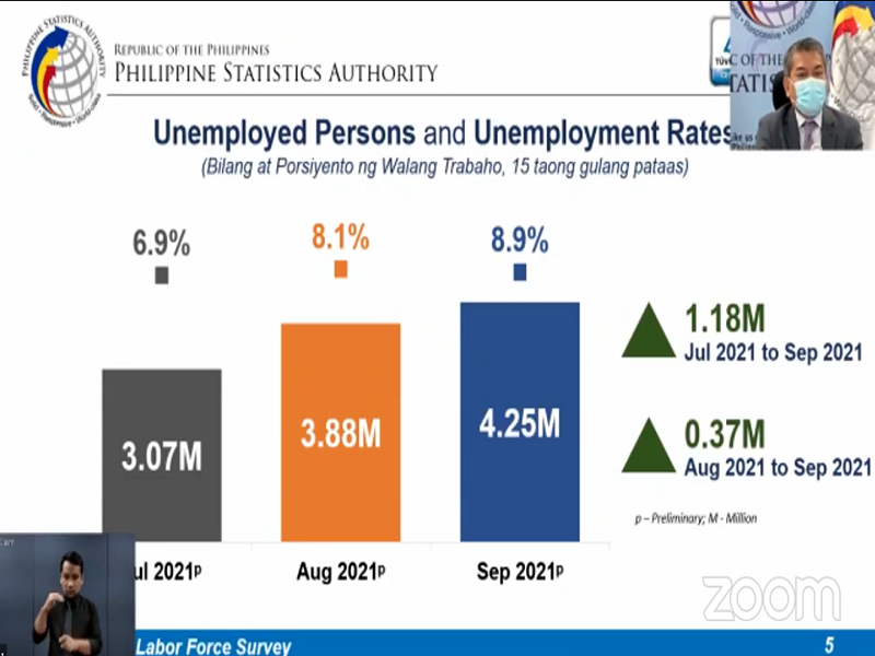 8.9% unemployment rate naitala ng PSA noong Setyembre; katumbas ng 4.25M na Filipino na walang trabaho