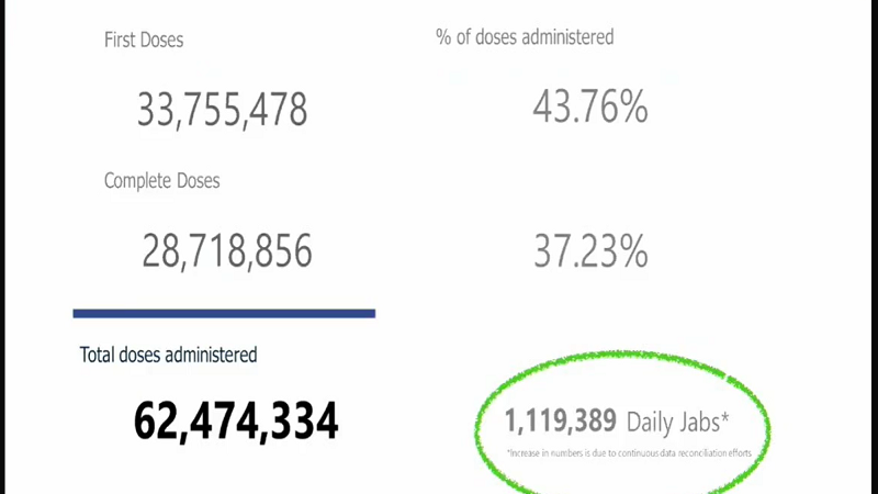 Mahigit 28.7 million na katao fully-vaccinated na kontra COVID-19