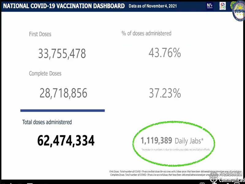 Mahigit 28.7 million na katao fully-vaccinated na kontra COVID-19