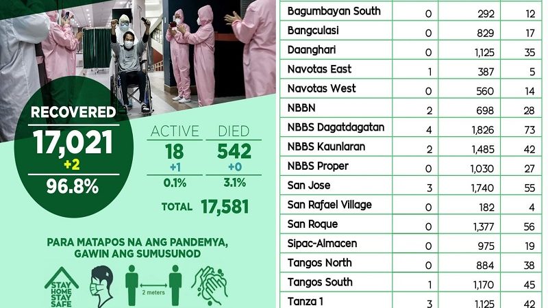 Aktibong kaso ng COVID-19 sa Navotas City, 18 na lang