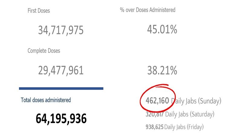 Mahigit 29.4 million na katao fully-vaccinated na kontra COVID-19