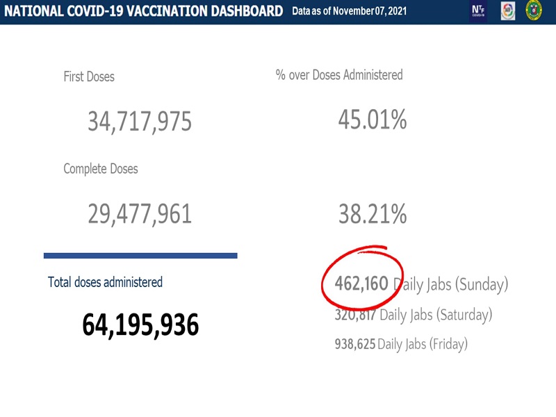 Mahigit 29.4 million na katao fully-vaccinated na kontra COVID-19