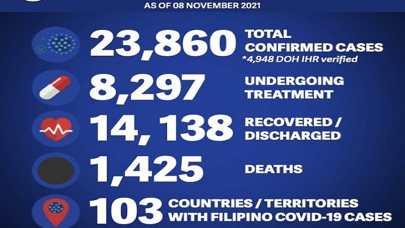 43 pang Pinoy tinamaan ng COVID-19 sa ibang bansa; 1 pa ang nasawi