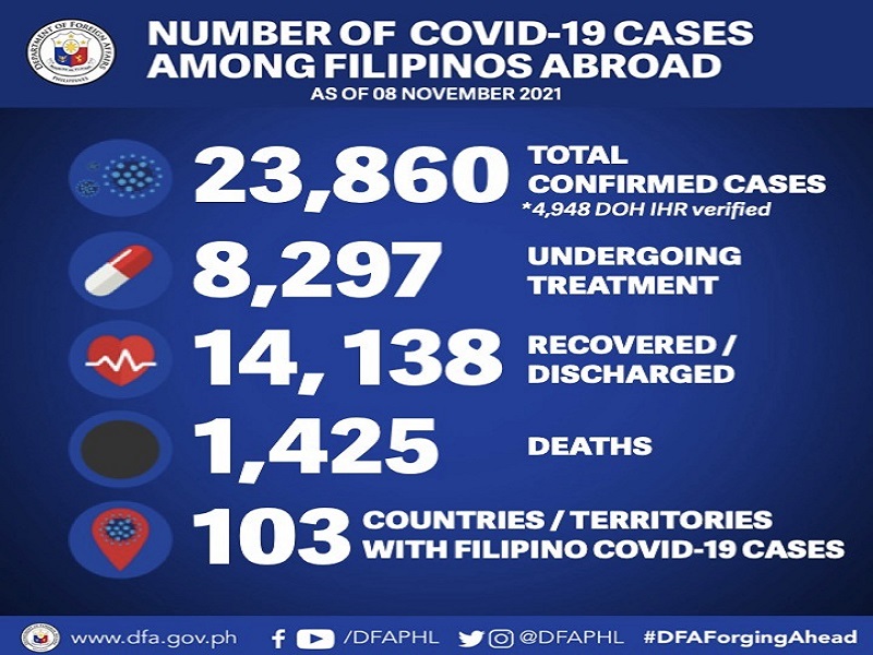 43 pang Pinoy tinamaan ng COVID-19 sa ibang bansa; 1 pa ang nasawi