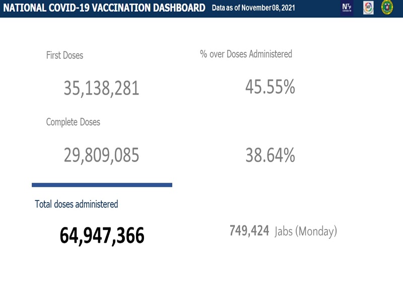 Mahigit 29.8 million na katao fully-vaccinated na kontra COVID-19