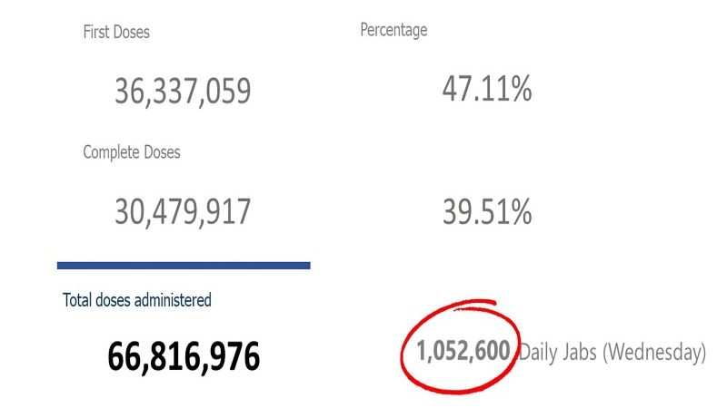 Mahigit 30.4 million na katao fully-vaccinated na kontra COVID-19