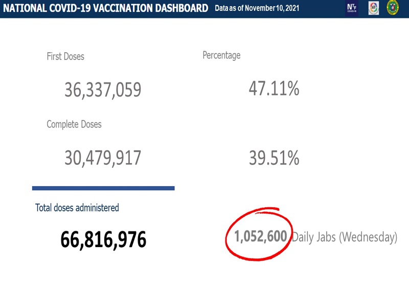 Mahigit 30.4 million na katao fully-vaccinated na kontra COVID-19