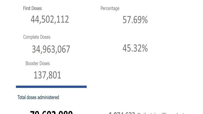 Mahigit 34.9 million na katao fully-vaccinated na kontra COVID-19