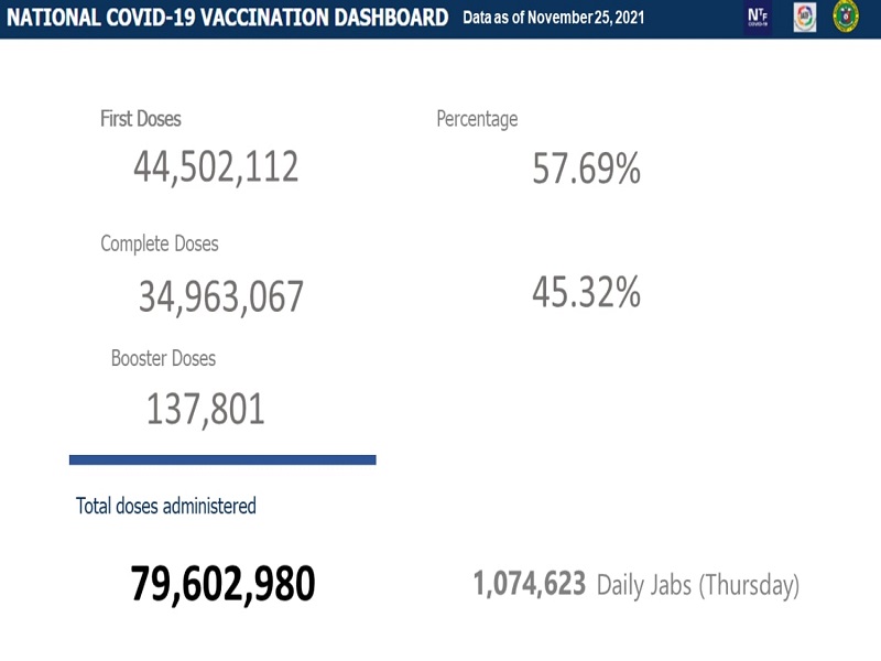 Mahigit 34.9 million na katao fully-vaccinated na kontra COVID-19