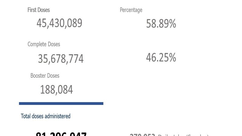 Mahigit 35.6 million na katao fully-vaccinated na kontra COVID-19