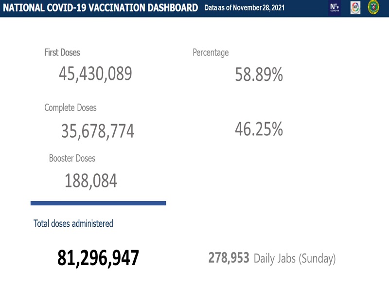 Mahigit 35.6 million na katao fully-vaccinated na kontra COVID-19