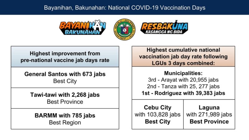 Bayan ng Rodriguez sa Rizal itinanghal na Top Performing Municipality sa idinaos na National Vaccination Days