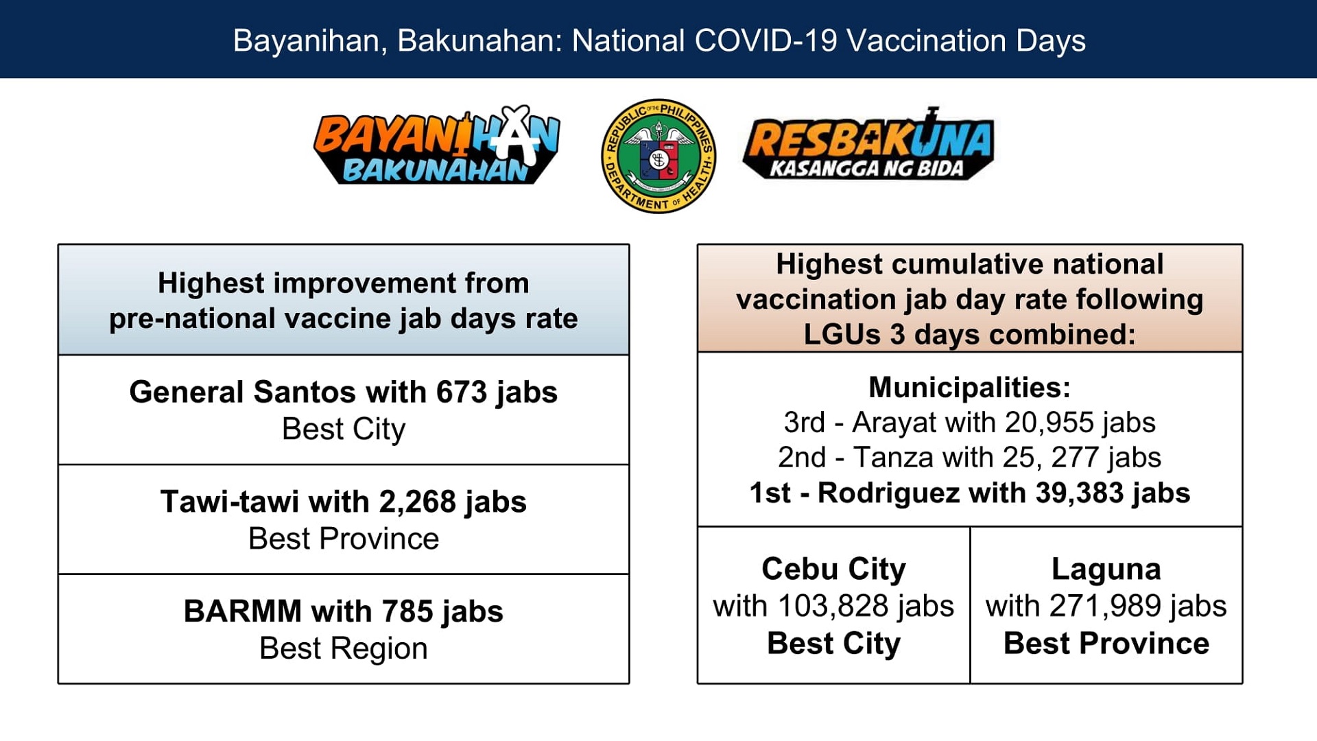 Bayan ng Rodriguez sa Rizal itinanghal na Top Performing Municipality sa idinaos na National Vaccination Days