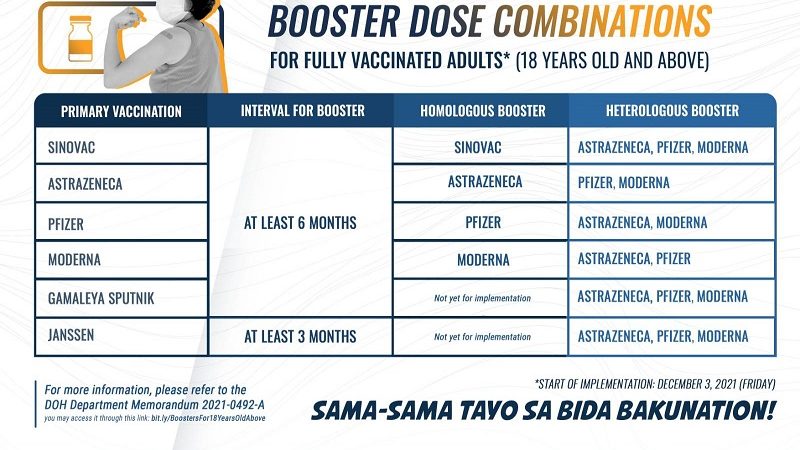 Pagbibigay ng booster shots sa lahat ng fully vaccinated adults sisimulan na ng DOH bukas, Dec. 3