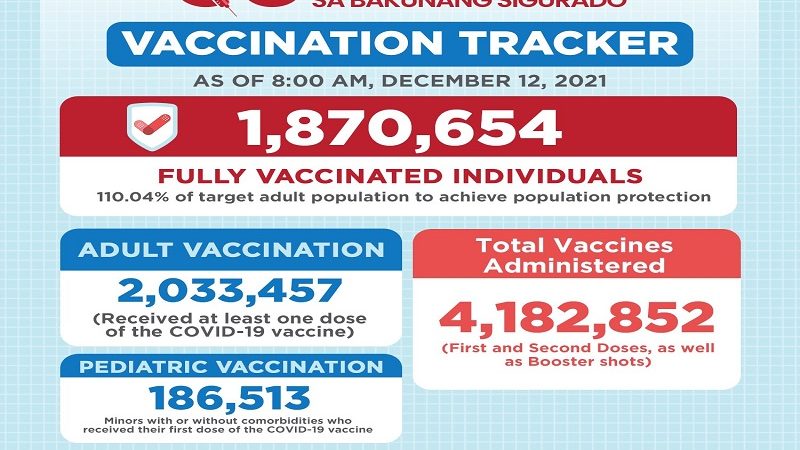 Total vaccines administered sa QC umabot na sa mahigit 4.1 million