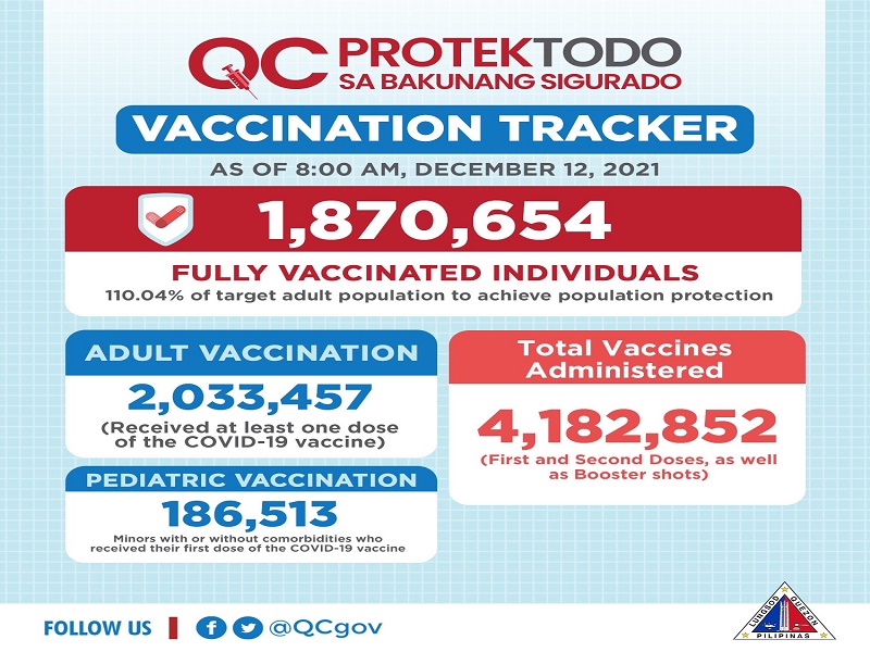 Total vaccines administered sa QC umabot na sa mahigit 4.1 million