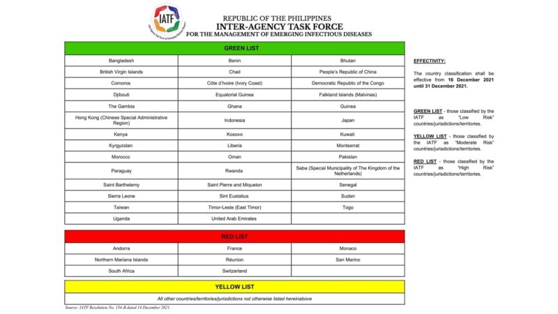 Walong bansa, teritoryo sasailalim sa red list mula Dec. 16 hanggang Dec. 31