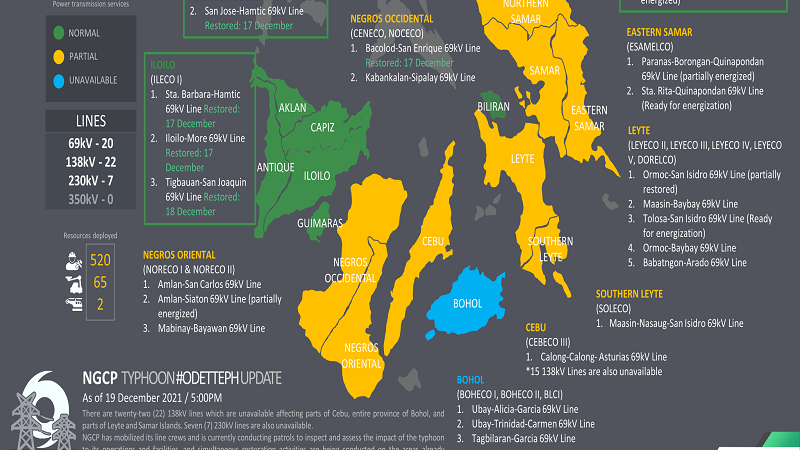 Suplay ng kuryente sa buong Bohol, bahagi ng Cebu, Leyte at Samar hindi pa naibabalik – NGCP