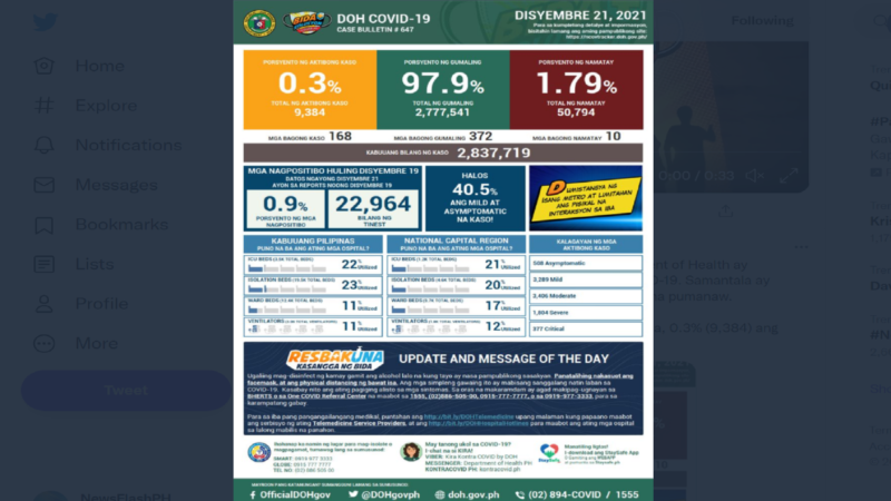BREAKING: DOH nakapagtala lang ng 168 na bagong kaso ng COVID-19