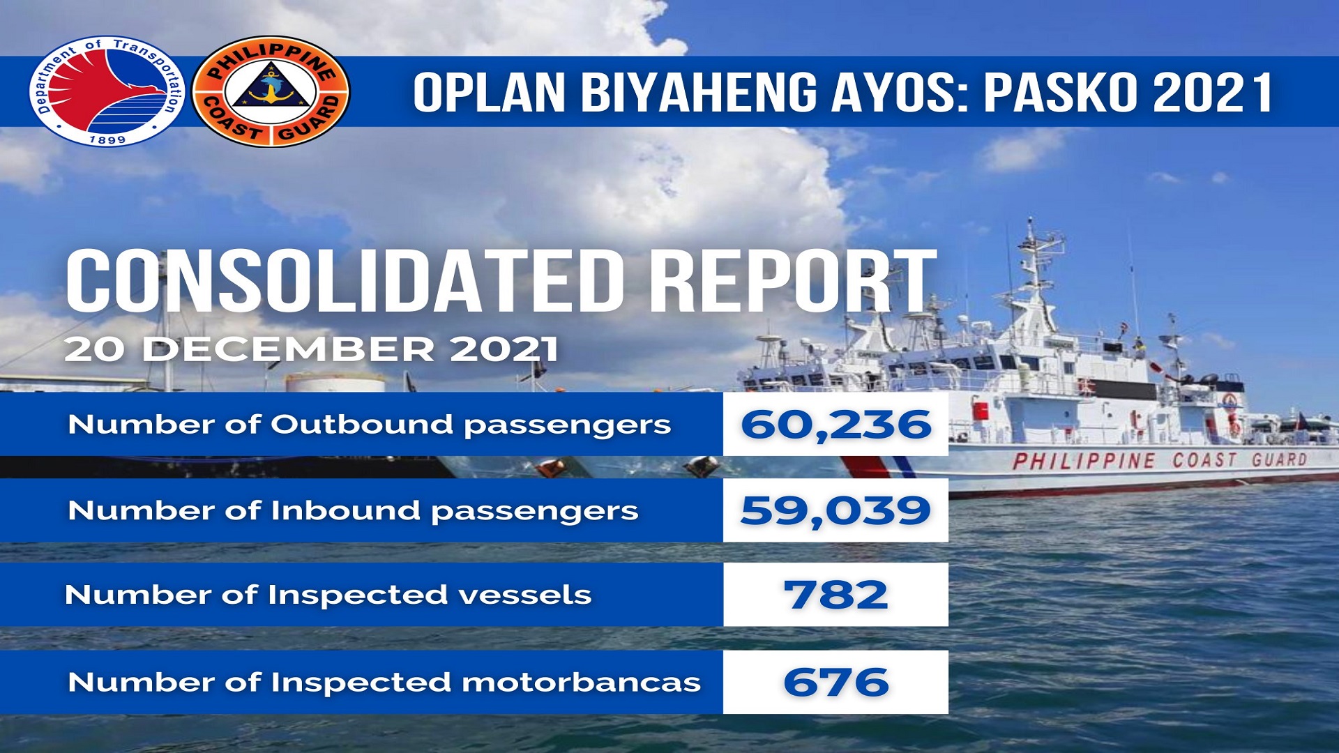 Mahigit 100,000 mga pasahero bumiyahe sa mga pantalan ayon sa Coast Guard