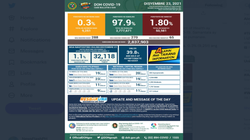 BREAKING: DOH nakapagtala lang ng 288 na bagong kaso ng COVID-19