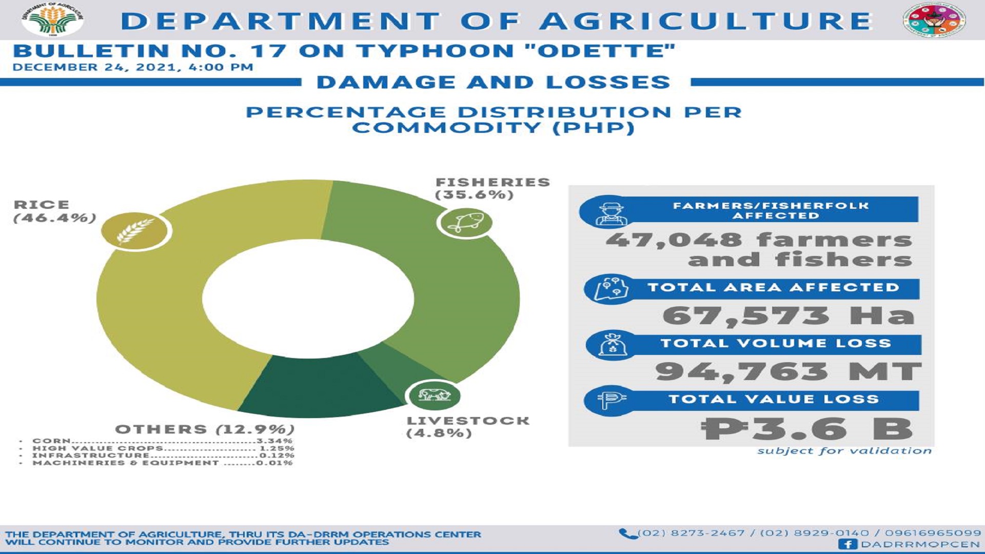 Halaga ng pinsala sa agrikultura ng Typhoon Odette umakyat na sa P3.6B