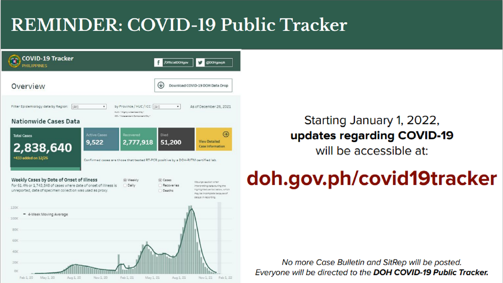 DOH hindi na maglalabas ng daily case bulletin ng COVID-19 simula January 1, 2022