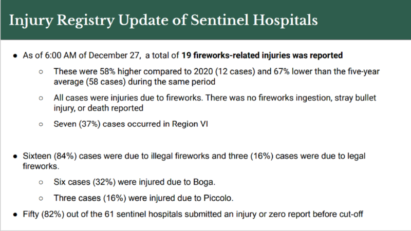 DOH nakapagtala na ng 19 na fireworks-related injuries