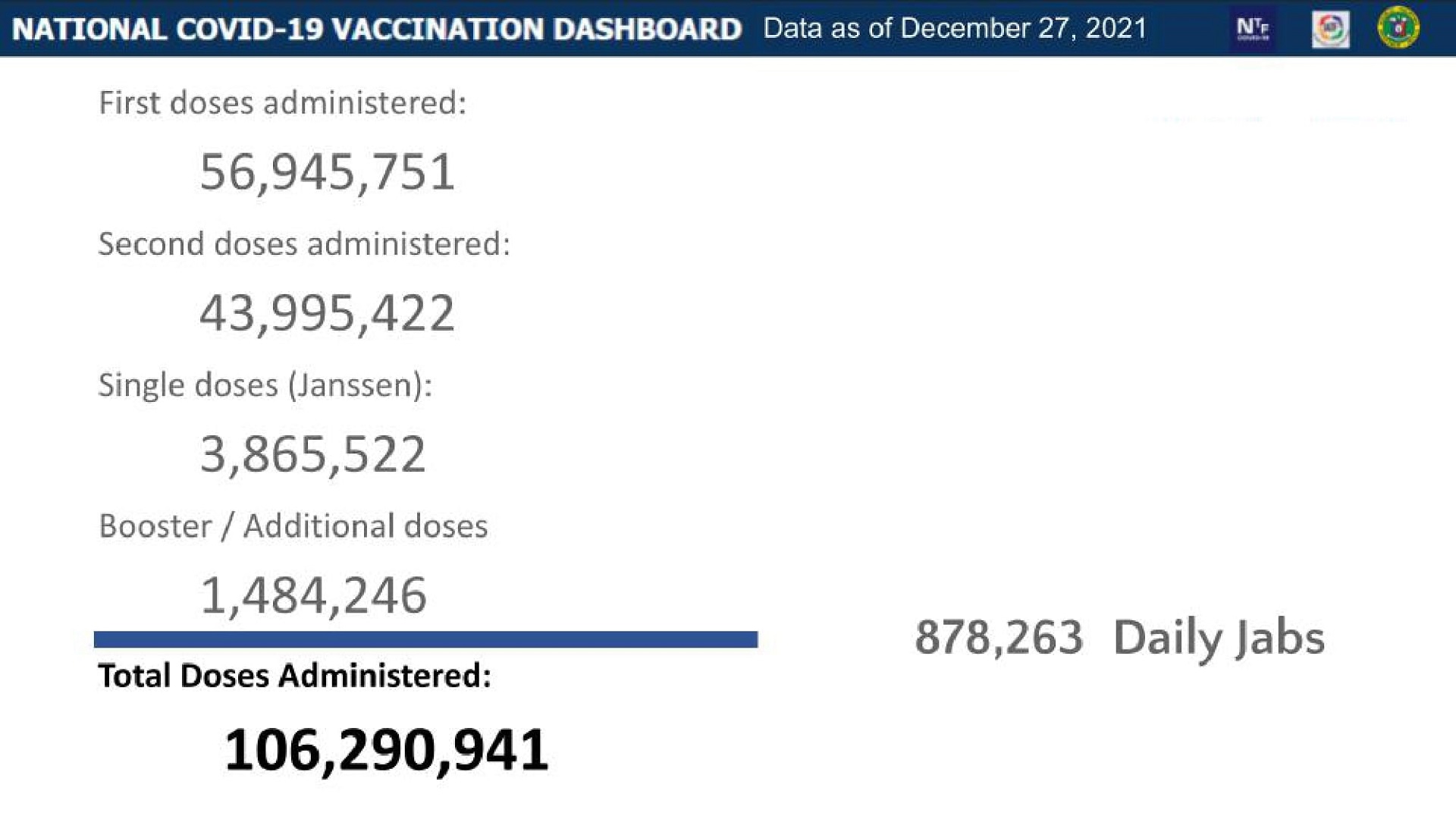 Mahigit 47 million na katao fully-vaccinated na kontra COVID-19