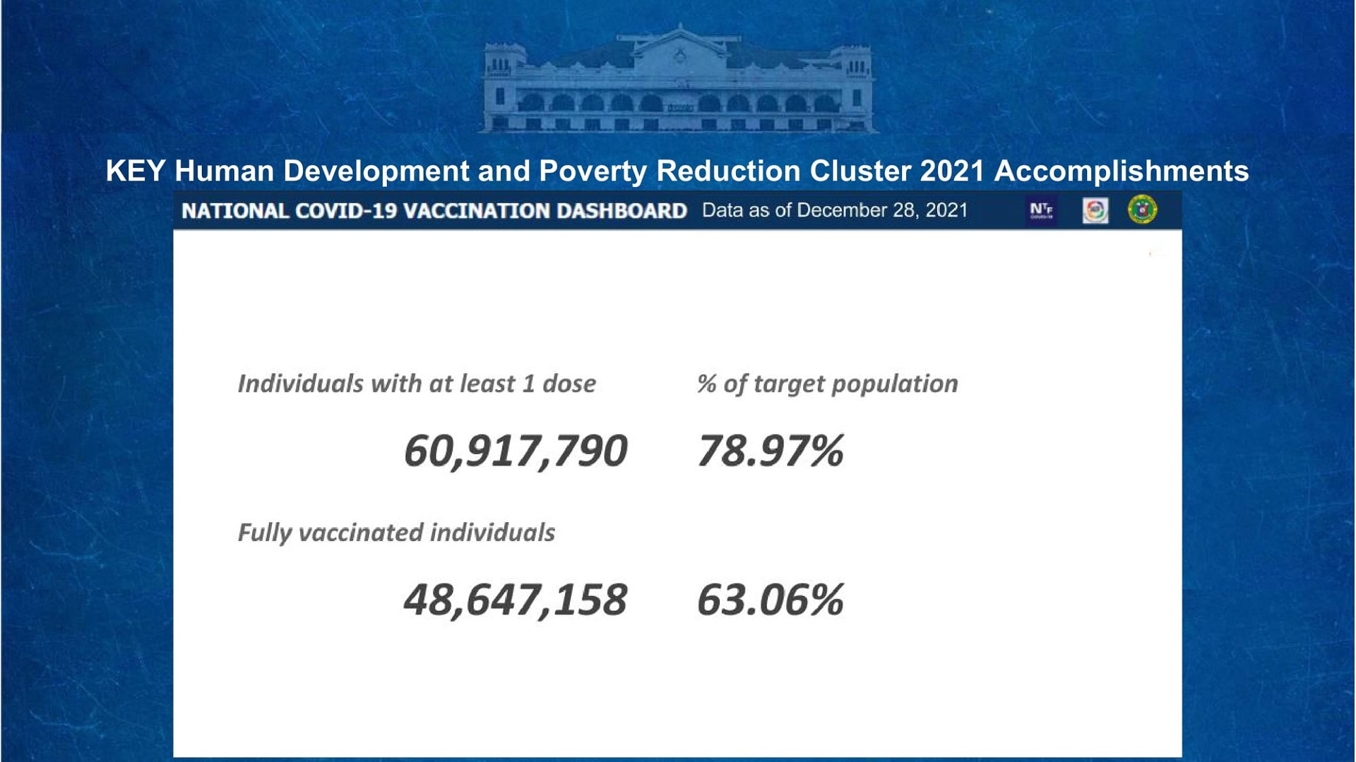 Mahigit 48.6 million na katao fully-vaccinated na kontra COVID-19