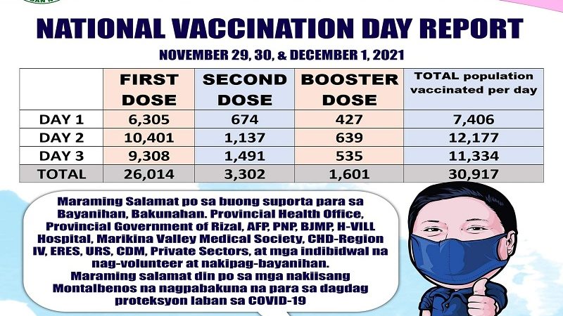 Total vaccines administered sa tatlong araw na Bayanihan, Bakunahan sa Montalban, Rizal umabot sa mahigit 30,000