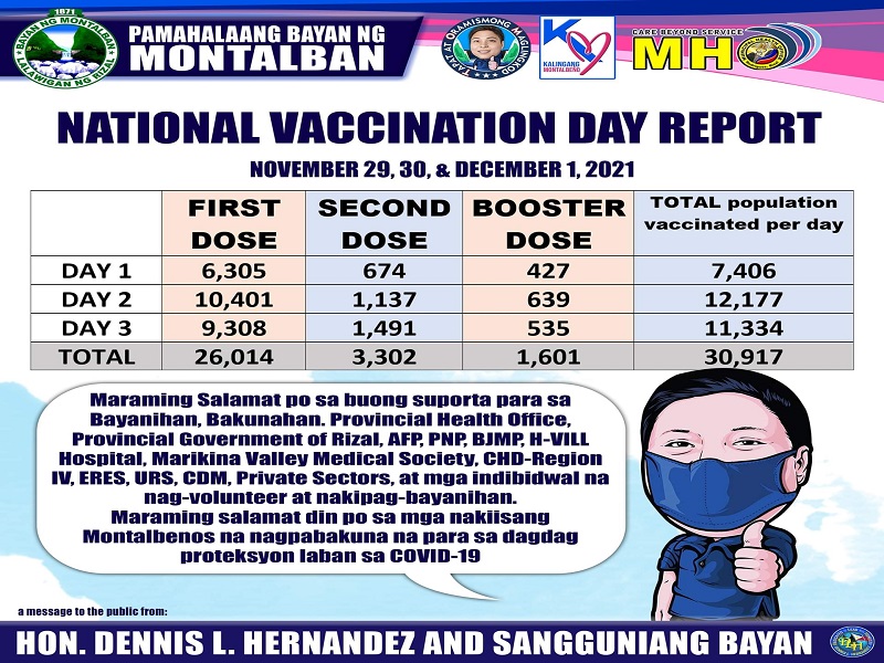 Total vaccines administered sa tatlong araw na Bayanihan, Bakunahan sa Montalban, Rizal umabot sa mahigit 30,000