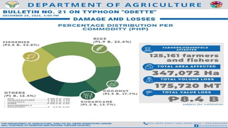 Halaga ng pinsala sa agrikultura ng Typhoon Odette umakyat na sa P8.4B