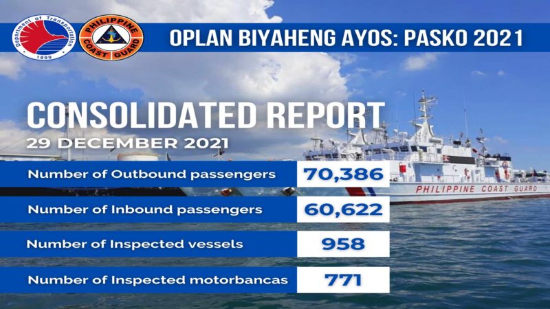 Mahigit 130,000 na mga pasahero bumiyahe sa mga pantalan ayon sa Coast Guard