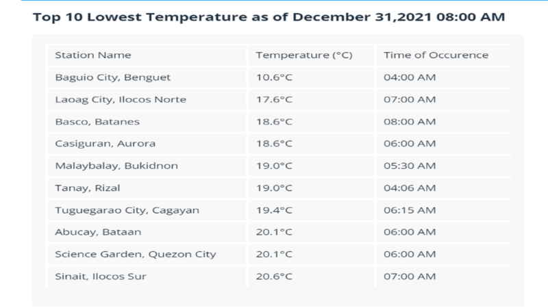 LOOK: Top 10 na mga lugar sa bansa na nakapagtala ng mababang temperatura ngayong araw