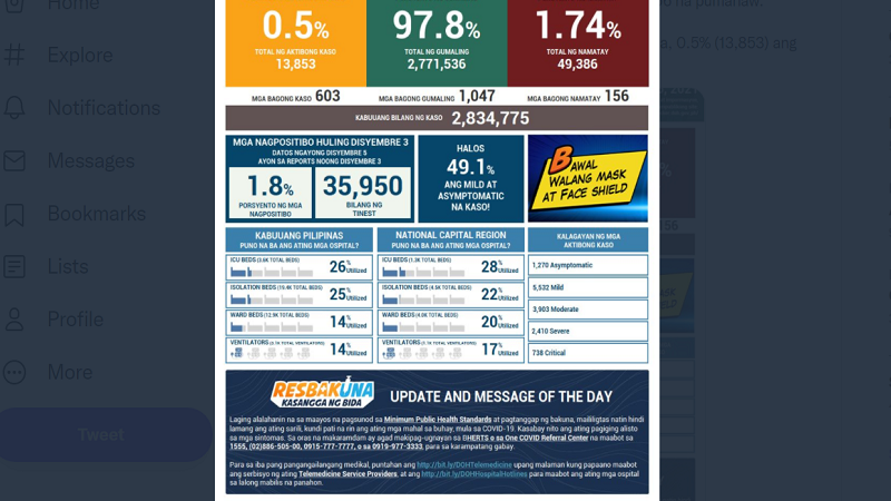 BREAKING: DOH nakapagtala lang ng 603 na bagong kaso ng COVID-19